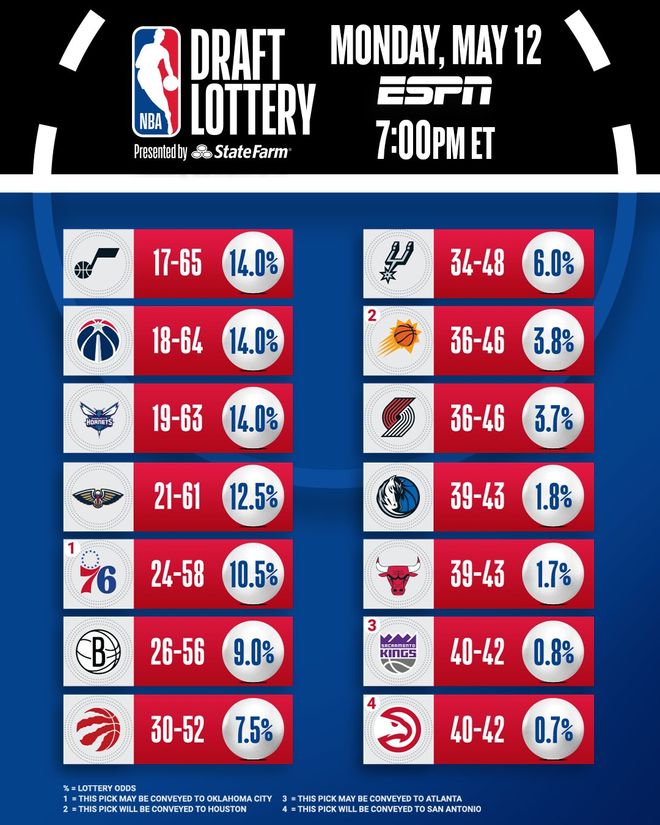 概率爆冷获状元签 马刺榜眼签76人探花签AG真人直营NBA乐透抽签：独行侠18%(图6)